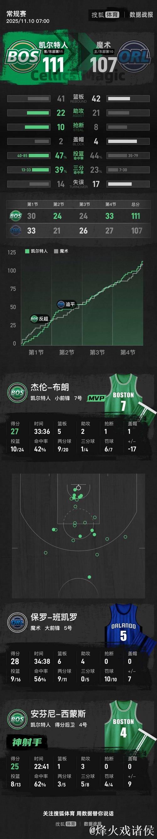 班凯罗28+12+5力压贝恩31+6+6,魔术终结步行者12连败 班凯罗28+12+5力压贝恩31+6+6,魔术终结步行者12连败