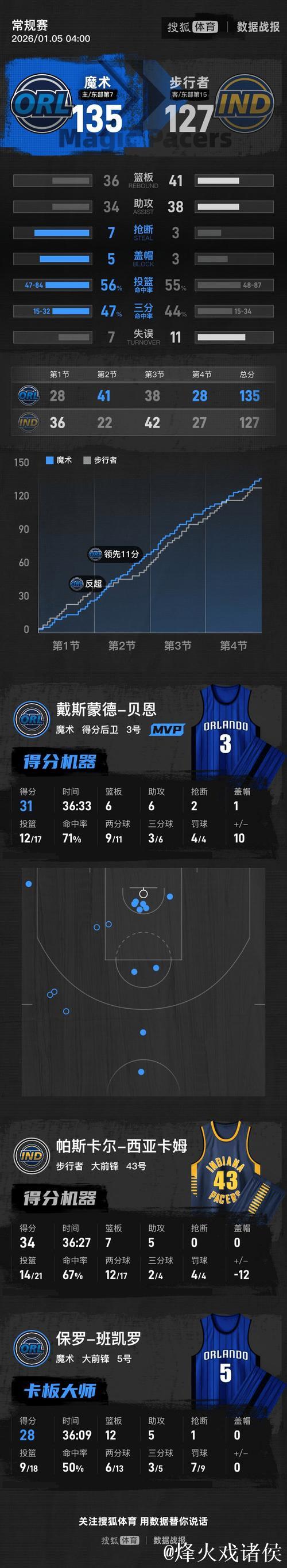 班凯罗28+12+5力压贝恩31+6+6,魔术终结步行者12连败 班凯罗28+12+5力压贝恩31+6+6,魔术终结步行者12连败