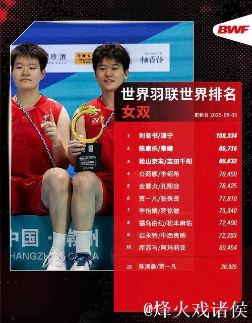 世界羽联最新排名:国羽三项第一 石宇奇男单榜首 世界羽联最新排名:国羽三项第一 石宇奇男单榜首